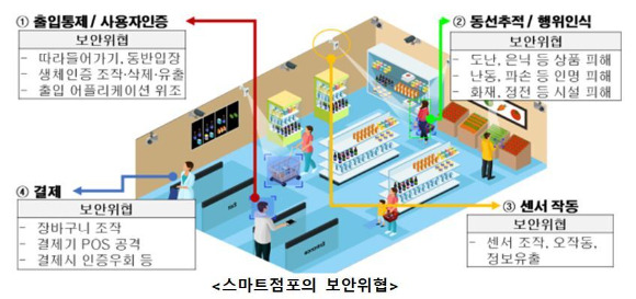 스마트점포 보안 위협 [사진=과기정통부]