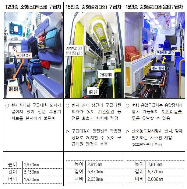 구급차 종류별 비교 [소방청 제공. 재판매 및 DB 금지]