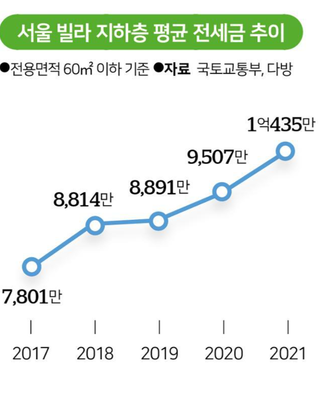 서울 빌라 지하층 평균 전세가. 그래픽=송정근 기자