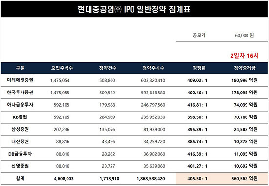 현대중공업 공모주 일반청약 최종 경쟁률과 증거금 (미래에셋증권 제공)