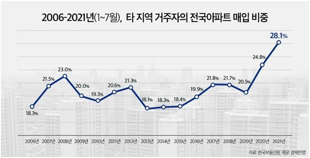 1∼7월 외지인 전국 아파트 매입 비중 추이 [경제만랩 제공]