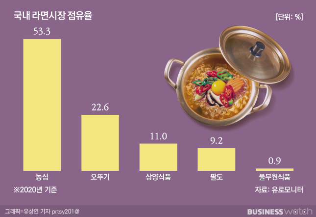 /그래픽=비즈니스워치.