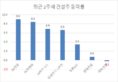 단위=%. 자료=마켓포인트.