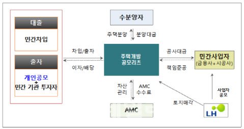 자료:LH