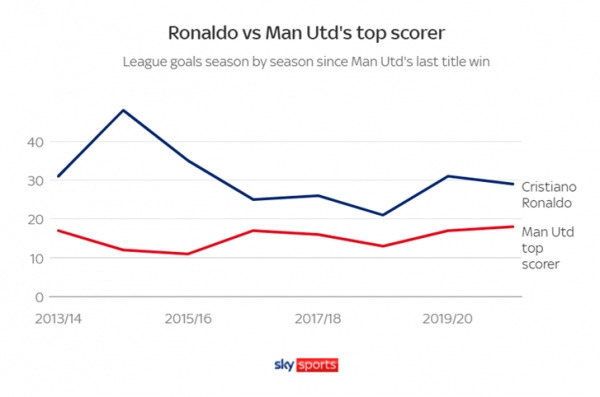 2013/14시즌 이래 맨유의 시즌별 최다 득점자들보다 항상 더 많은 득점을 넣은 호날두. 사진｜스카이 스포츠