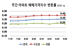 7월 19일부터 9월 6일까지 주간 아파트 매매가격지수 변동률 그래프. <한국부동산원 제공>