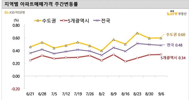 지역별 아파트매매가격 주간변동률. 9월6일 기준. /사진=리브부동산