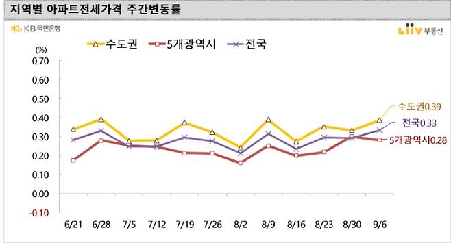 지역별 아파트 전세가격 주간변동률. 9월6일 기준. /사진=리브부동산