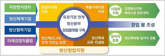 경남창원산학융합원의 방산 창업지원사업 개념도. *재판매 및 DB 금지