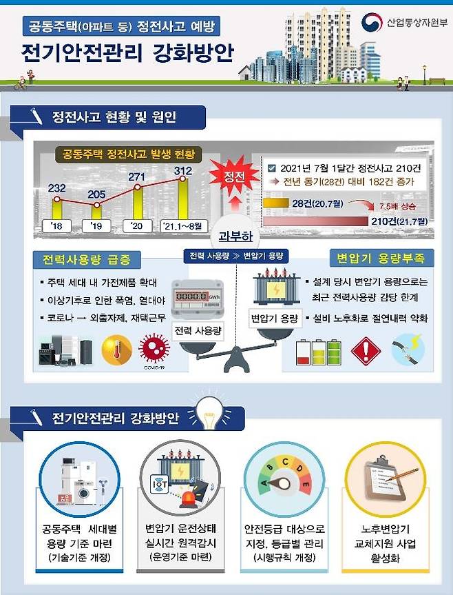 전기안전관리 강화 방안 [산업통상자원부 제공·재판매 및 DB 금지]