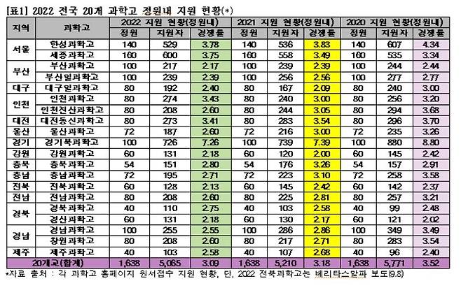 2022학년도 전국 20개 과학고 지원 현황 [종로학원 제공=연합뉴스]