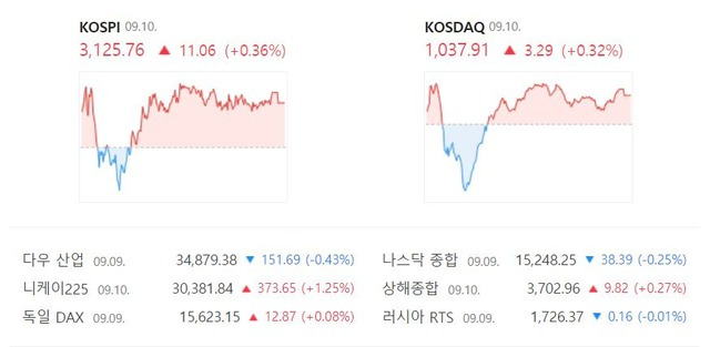 코스닥 지수는 전 거래일보다 3.29포인트(+0.32%) 상승한 1037.91로 거래를 종료했다. /네이버 캡처