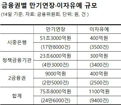 코로나19 대응 소상공인 만기 연장 및 이자 유예 규모