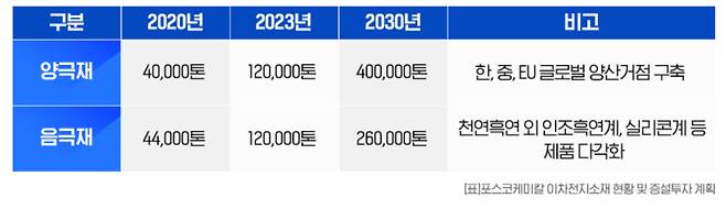 [사진= 포스코케미칼 제공]