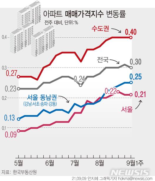 [서울=뉴시스] 수도권 집값 상승률이 8주 연속 사상 최고 상승률을 나타내고 있다. 그동안 상승세가 덜했다가 교통 및 개발 호재가 생긴 경기 외곽 지역을 중심으로 상승폭을 키워나가고 있다. (그래픽=안지혜 기자)  hokma@newsis.com