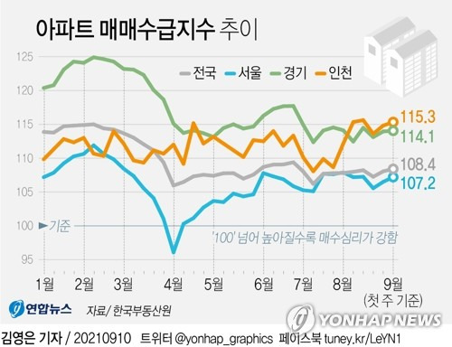 [그래픽] 아파트 매매수급지수 추이 (서울=연합뉴스) 김영은 기자 = 0eun@yna.co.kr
    트위터 @yonhap_graphics  페이스북 tuney.kr/LeYN1