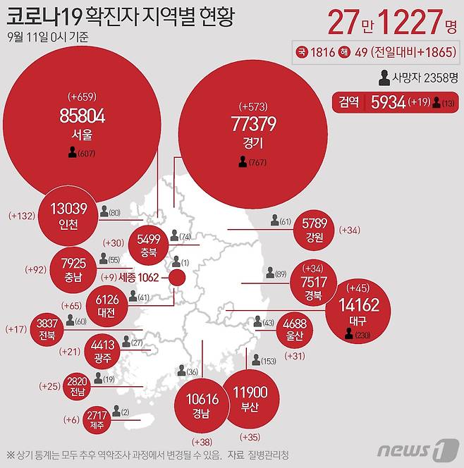 11일 질병관리청 중앙방역대책본부에 따르면 이날 0시 기준 국내 코로나19 누적 확진자는 1865명 증가한 27만1227명으로 나타났다. 신규 확진자 1865명(해외유입 49명 포함)의 신고 지역은 서울 656명(해외 3명), 경기 560명(해외 13명), 인천 131명(해외 1명), 충남 92명, 대전 65명, 대구 42명(해외 3명), 경남 36명(해외 2명), 부산 35명, 강원 33명(해외 1명), 경북 33명(해외 1명), 울산 29명(해외 2명), 충북 29명(해외 1명), 전남 24명(해외 1명), 광주 21명, 전북 15명(해외 2명), 세종 9명, 제주 6명, 검역 과정 19명이다. © News1 이지원 디자이너