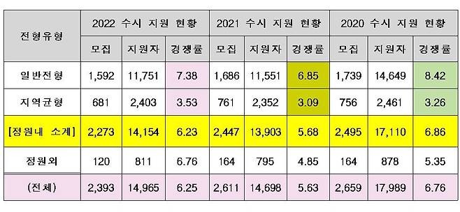 서울대 2020~2022학년도 수시모집 현황. (종로학원하늘교육 제공) © 뉴스1