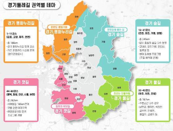 경기도가 조성하고 있는 '경기둘레길'의 4대 권역별 테마. /경기도