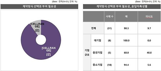 조사 참여 기업 90.3%는 발주자와 협상 단계에서 사업자에 계약방식 선택권을 주거나 최소한 발주자와 협상이 가능할 수 있도록 개선이 필요하다고 밝혔다.