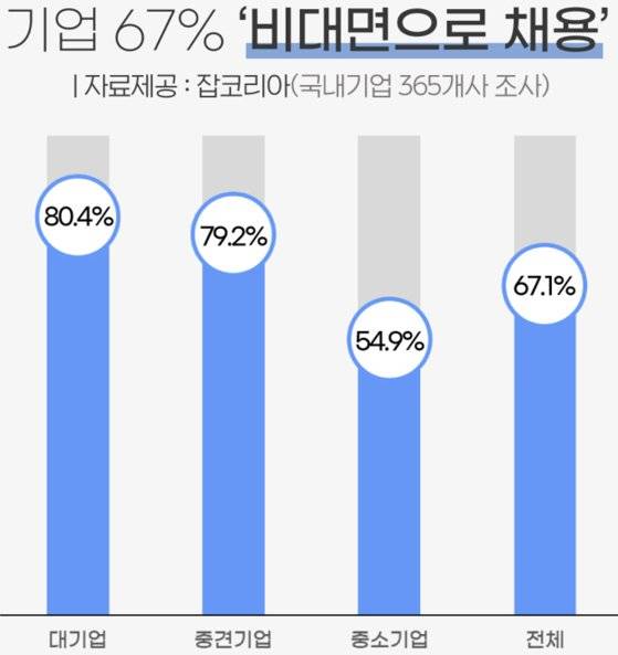 국내 기업의 비대면 채용 도입 현황 [그래픽 잡코리아]