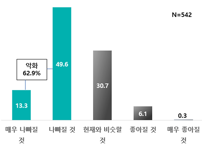 향후 청년 일자리 상황 전망(%) - 한국경제연구원