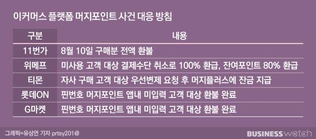 이커머스 플랫폼들은 사용된 머지포인트 확인이 어려워 환불에 난항을 겪고 있다. /그래픽=유상연 기자 prtsy201@