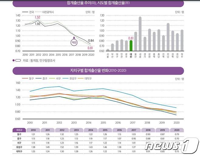 대전지역 합계출산율 추이.(대전세종연구원 제공)© 뉴스1
