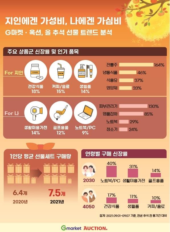 G마켓 추석 전 소비 트랜드(G마켓 제공)© 뉴스1