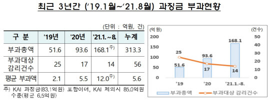 금융감독원 제공