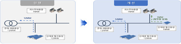 최소부하 반영 재생에너지 추가접속 개념도 <자료 한국전력>