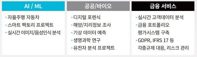 효성인포메이션시스템 초고성능 파일 스토리지 HCSF 활용 분야
