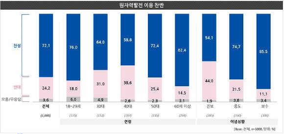 원자력발전에 대한 진보와 보수 판단은 뚜렷이 갈렸다. [사진=한국원자력학회]