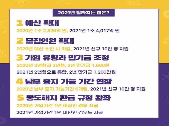 2021년부터 달라진 청년공제, 출처=고용노동부 블로그