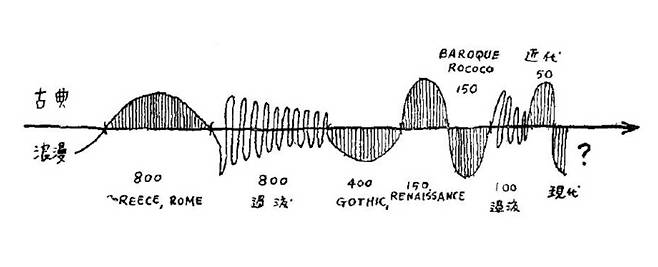 정인국의 양식 발전 도표 ‘건축 양식 발전의 주기성과 이원성’(1963)