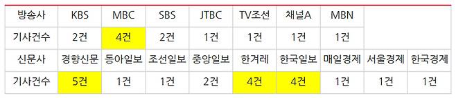 ▲ '윤석열 검찰 고발 사주 의혹' 첫 보도 직후 방송 저녁종합뉴스(9월2일)·신문지면(9월3일) 보도량. 표=민주언론시민연합
