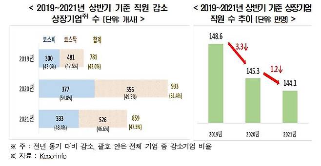 2019~2021년 상반기 기준 직원 감소 상장기업 수  [한경연 제공. 재판매 및 DB 금지]