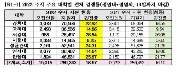 2022학년도 수시 주요 대학별 전체 경쟁률 [종로학원 제공=연합뉴스]