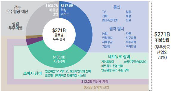 2020년 세계 우주산업의 가치사슬 (사진=한국무역협회)