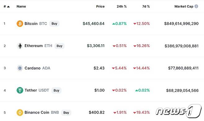 이 시각 현재 주요 암호화폐 시황 - 코인마켓캡 갈무리
