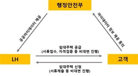 MyMy 서비스 제공 방식(LH제공)© 뉴스1