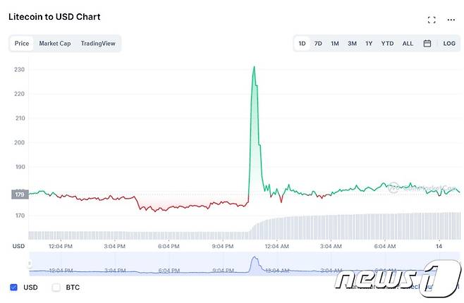 라이트코인 일일 가격 추이 - 코인마켓캡 갈무리