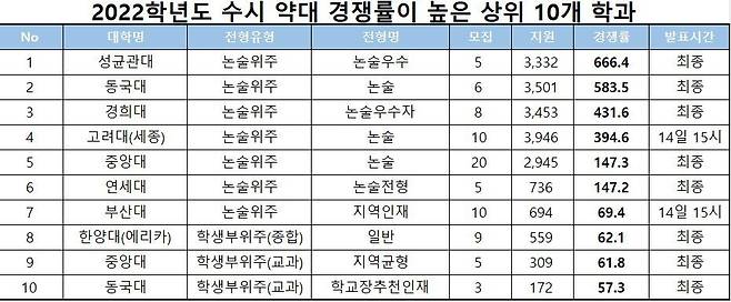 종로학원하늘교육 제공. © 뉴스1