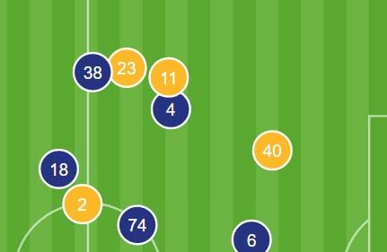 대구의 오른쪽, 나고야의 왼쪽 실제 움직임 포지션. 파란색 38번이 장성원, 4번이 정태욱, 노란색 23번이 요시다, 11번이 소마 40번이 시비에르초크. ⓒAFC
