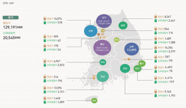 2020년도 지역별 발전설비용량