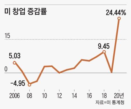 미 창업 증감률