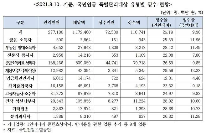 국민연금 특별 관리 대상의 징수 현황. /이종성 의원실