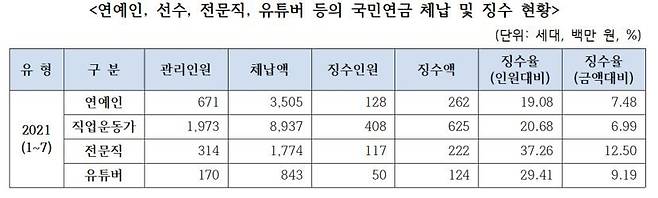 연예인, 운동선수, 유튜버 등의 체납 및 징수 현황. /이종성 의원실