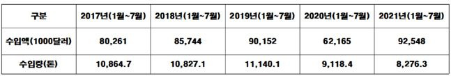 최근 5년간 위스키 국내 수입액 추이.ⓒ관세청 수출입무역통계