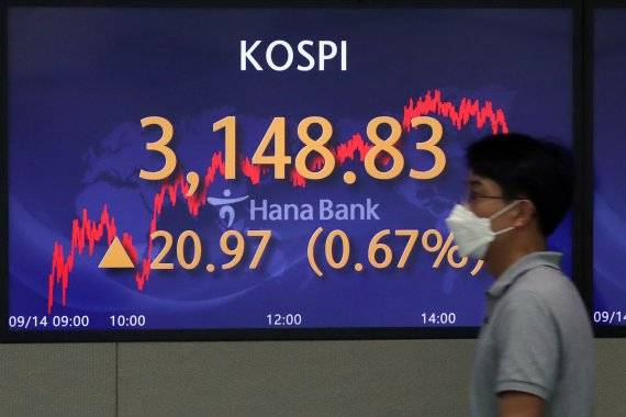 (서울=뉴스1) 황기선 기자 = 14일 오후 서울 중구 하나은행 명동점 딜링룸 전광판에 코스피 지수가 전 거래일 대비 20.97포인트(0.67%) 상승한 3148.83을 나타내고 있다. 이날 코스닥은 11.40(1.11%)포인트 상승한 1037.74, 원·달러환율은 5.20원 내린 1,170.80원으로 장을 마쳤다. 2021.9.14/뉴스1 /사진=뉴스1화상